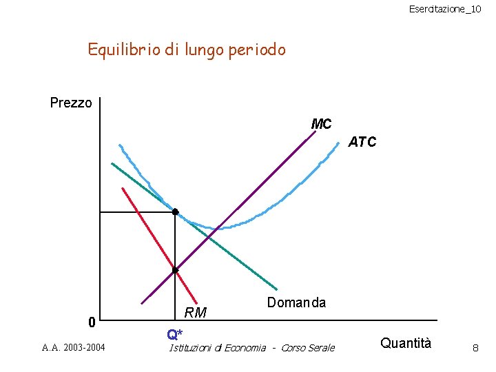 Esercitazione_10 Equilibrio di lungo periodo Prezzo MC ATC 0 A. A. 2003 -2004 RM