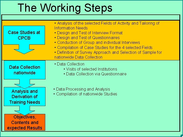 The Working Steps Case Studies at CPCB Data Collection nationwide Analysis and Derivation of