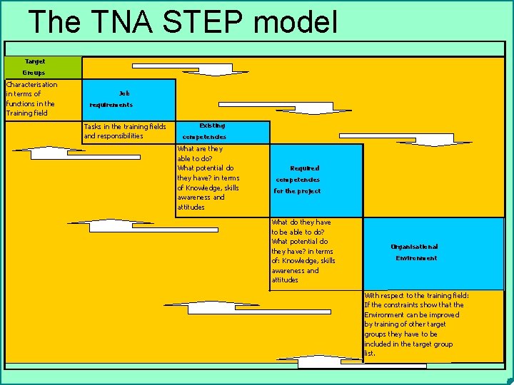 The TNA STEP model Target Groups Characterisation in terms of functions in the Training