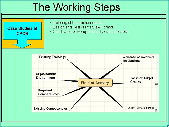 The Working Steps Case Studies at CPCB • Tailoring of Information needs • Design