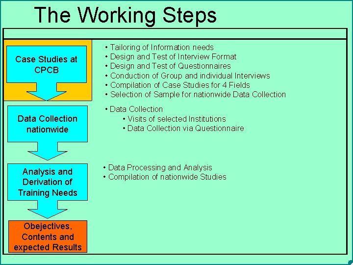 The Working Steps Case Studies at CPCB Data Collection nationwide Analysis and Derivation of