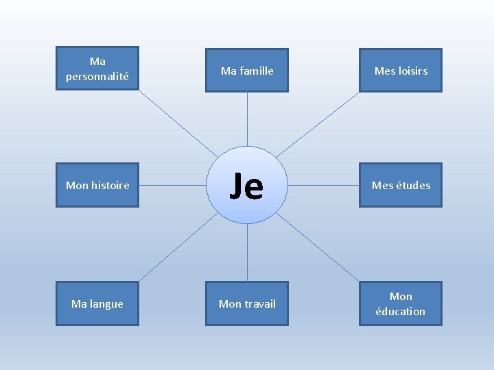 Ma personnalité Ma famille Mes loisirs Mon histoire Je Mes études Ma langue Mon Ma personnalité Ma famille Mes loisirs Mon histoire Je Mes études Ma langue Mon