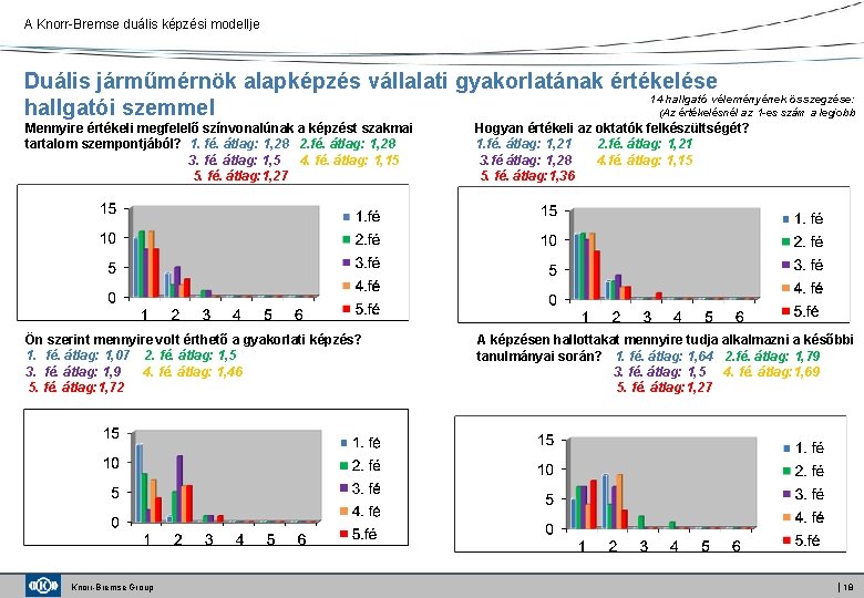 A Knorr-Bremse duális képzési modellje Duális járműmérnök alapképzés vállalati gyakorlatának értékelése 14 hallgató véleményének