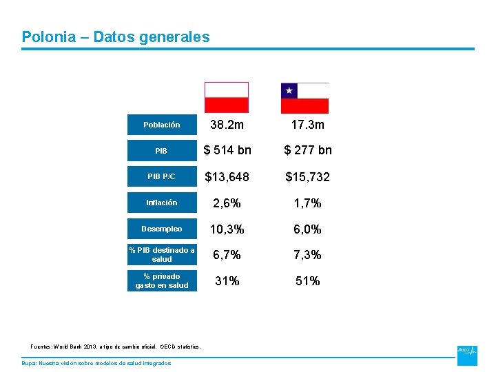 DRAFT Polonia – Datos generales Población 38. 2 m 17. 3 m PIB $