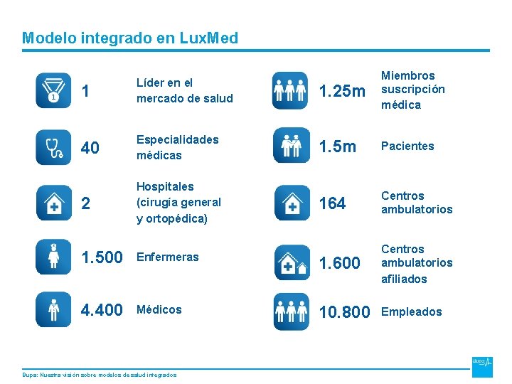 DRAFT Modelo integrado en Lux. Med 1 Líder en el mercado de salud 1.