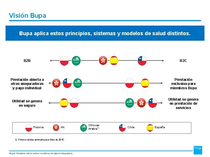 DRAFT Visión Bupa aplica estos principios, sistemas y modelos de salud distintos. B 2