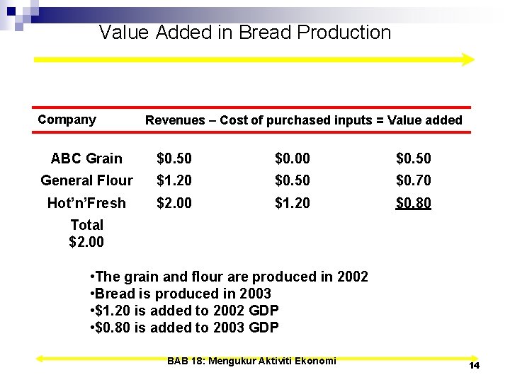 Value Added in Bread Production Company Revenues – Cost of purchased inputs = Value