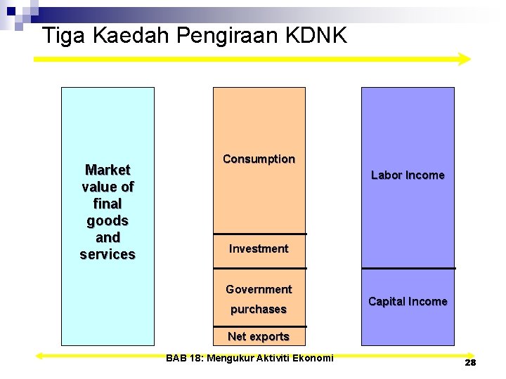 Tiga Kaedah Pengiraan KDNK Production Market value of final goods and services Expenditure Income