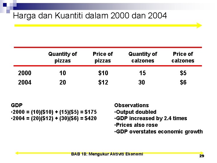 Harga dan Kuantiti dalam 2000 dan 2004 Quantity of pizzas Price of pizzas Quantity
