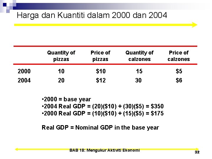 Harga dan Kuantiti dalam 2000 dan 2004 Quantity of pizzas Price of pizzas Quantity