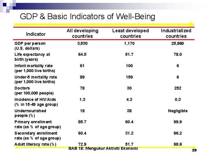 GDP & Basic Indicators of Well-Being All developing countries Least developed countries GDP person