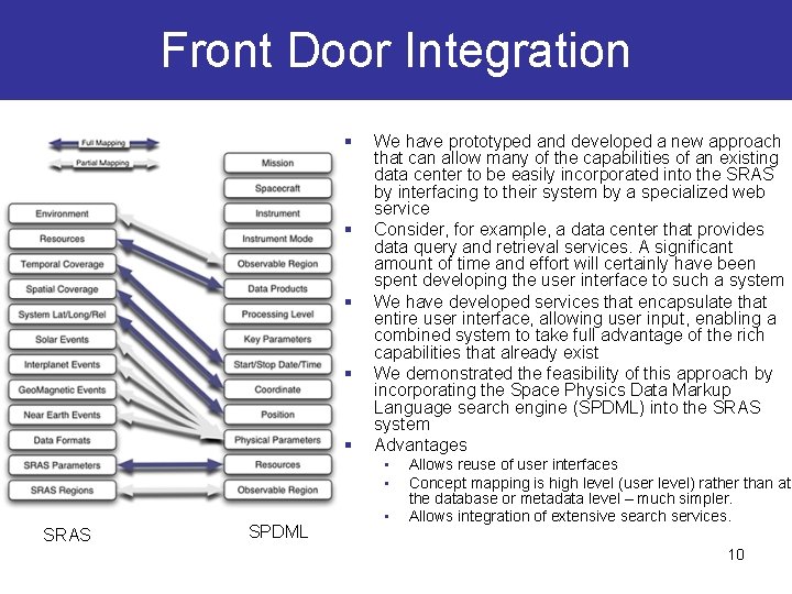 Front Door Integration § § § We have prototyped and developed a new approach
