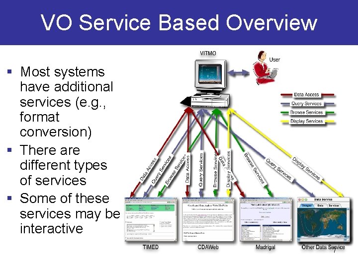 VO Service Based Overview § Most systems have additional services (e. g. , format