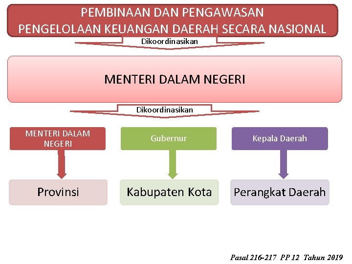 PEMBINAAN DAN PENGAWASAN PENGELOLAAN KEUANGAN DAERAH SECARA NASIONAL Dikoordinasikan MENTERI DALAM NEGERI Gubernur Kepala