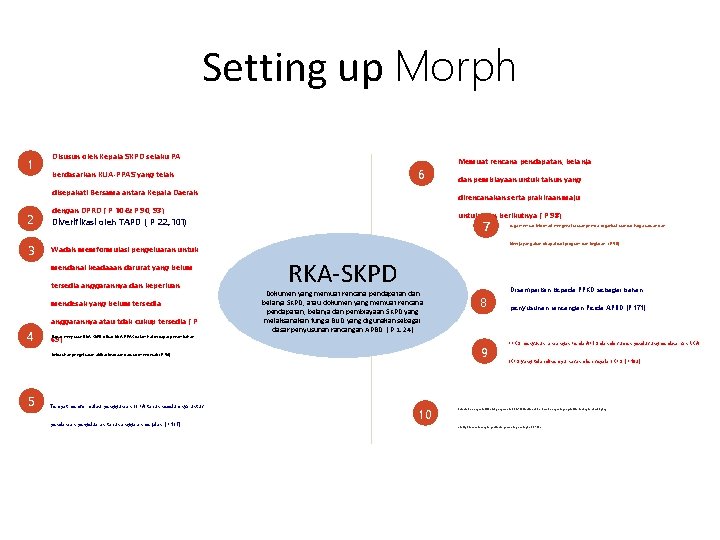 Setting up Morph 1 Disusun oleh Kepala SKPD selaku PA 6 berdasarkan KUA-PPAS yang