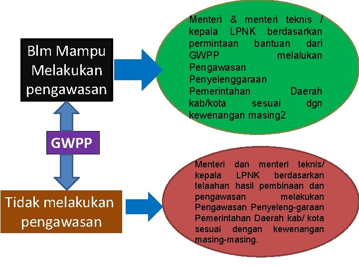 Blm Mampu Melakukan pengawasan Menteri & menteri teknis / kepala LPNK berdasarkan permintaan bantuan