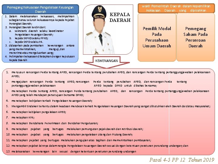 Pemegang Kekuasaan Pengelolaan Keuangan Daerah 1. Dalam melaksanakan kekuasaan, melimpahkan sebagian atau seluruh kekuasaannya