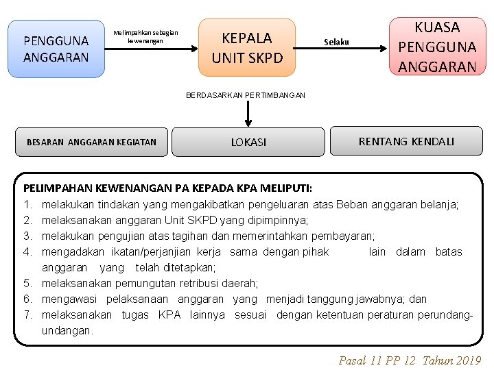 PENGGUNA ANGGARAN Melimpahkan sebagian kewenangan KEPALA UNIT SKPD Selaku KUASA PENGGUNA ANGGARAN BERDASARKAN PERTIMBANGAN
