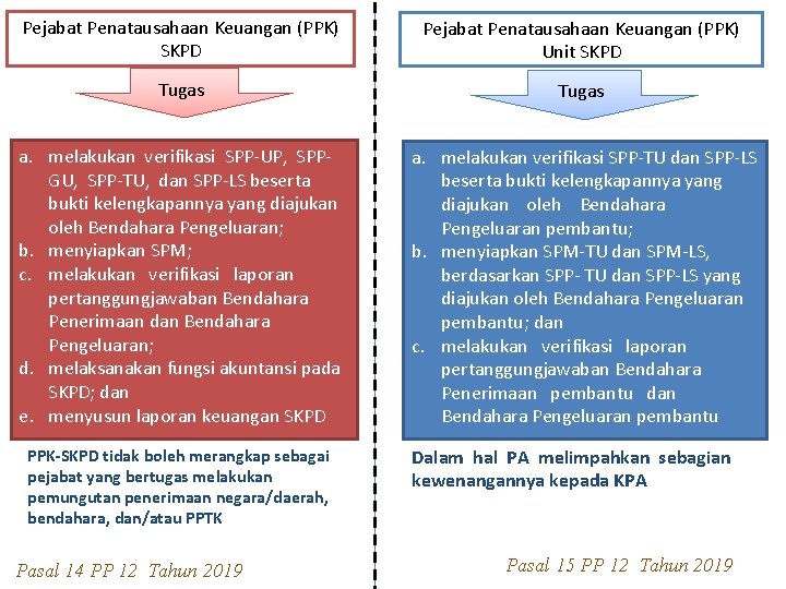 Pejabat Penatausahaan Keuangan (PPK) SKPD Pejabat Penatausahaan Keuangan (PPK) Unit SKPD Tugas a. melakukan