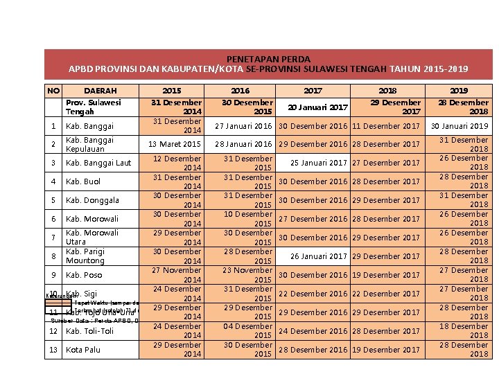 PENETAPAN PERDA APBD PROVINSI DAN KABUPATEN/KOTA SE-PROVINSI SULAWESI TENGAH TAHUN 2015 -2019 NO DAERAH