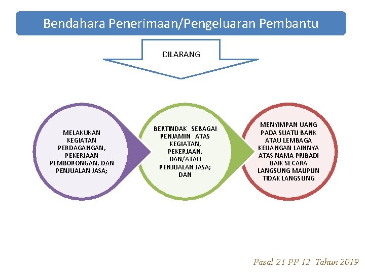 Bendahara Penerimaan/Pengeluaran Pembantu DILARANG MELAKUKAN KEGIATAN PERDAGANGAN, PEKERJAAN PEMBORONGAN, DAN PENJUALAN JASA; BERTINDAK SEBAGAI