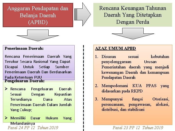 Anggaran Pendapatan dan Belanja Daerah (APBD) Rencana Keuangan Tahunan Daerah Yang Ditetapkan Dengan Perda