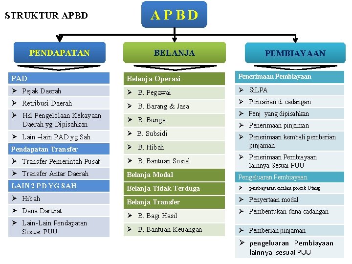 STRUKTUR APBD PENDAPATAN APBD BELANJA PEMBIAYAAN PAD Belanja Operasi Penerimaan Pembiayaan Ø Pajak Daerah