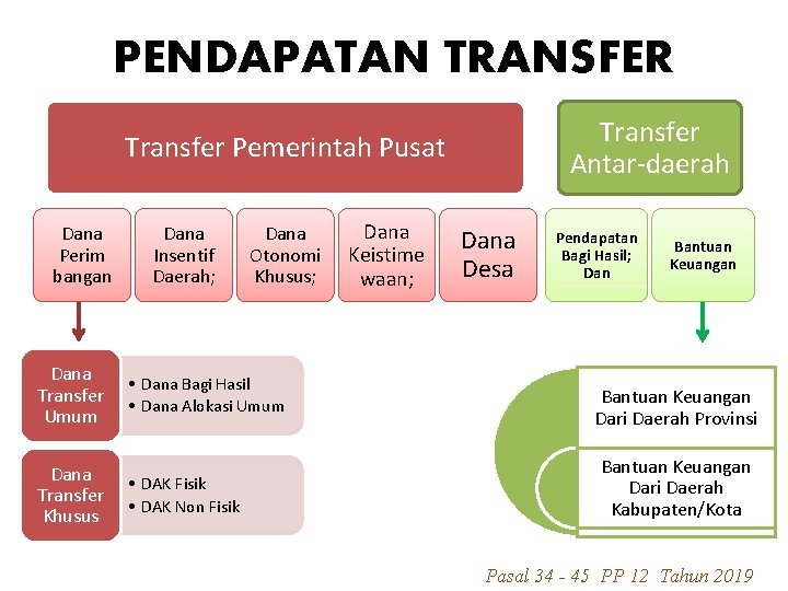 PENDAPATAN TRANSFER Transfer Antar-daerah Transfer Pemerintah Pusat Dana Perim bangan Dana Transfer Umum Dana