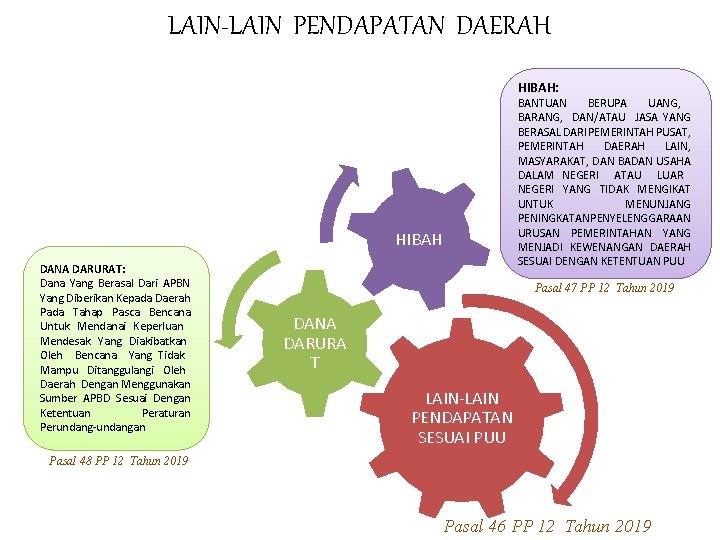 LAIN-LAIN PENDAPATAN DAERAH HIBAH: BANTUAN BERUPA UANG, BARANG, DAN/ATAU JASA YANG BERASAL DARI PEMERINTAH