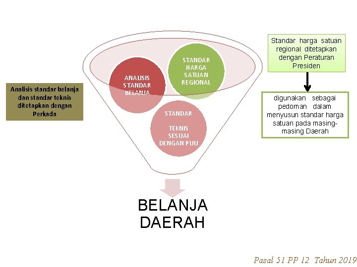 Analisis standar belanja dan standar teknis ditetapkan dengan Perkada ANALISIS STANDAR BELANJA STANDAR HARGA