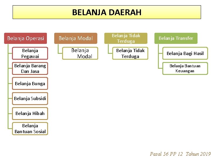 BELANJA DAERAH Belanja Operasi Belanja Pegawai Belanja Barang Dan Jasa Belanja Modal Belanja Tidak