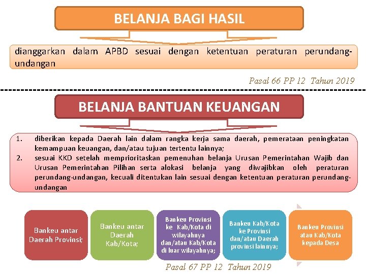 BELANJA BAGI HASIL dianggarkan dalam APBD sesuai dengan ketentuan peraturan perundangan Pasal 66 PP