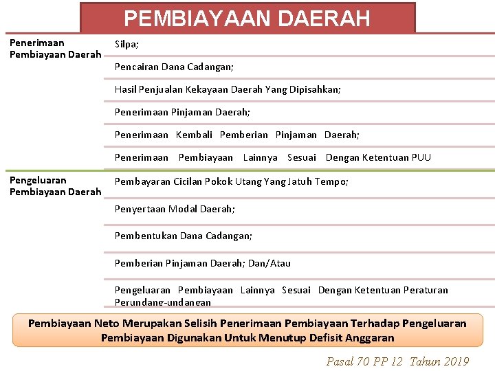 PEMBIAYAAN DAERAH Penerimaan Pembiayaan Daerah Silpa; Pencairan Dana Cadangan; Hasil Penjualan Kekayaan Daerah Yang