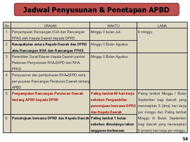 Jadwal Penyusunan & Penetapan APBD No 1. URAIAN Penyampaian Rancangan KUA dan Rancangan WAKTU