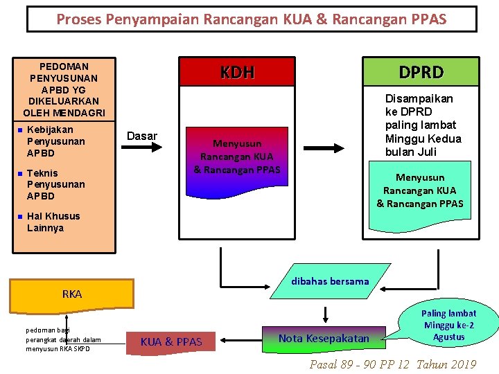 Proses Penyampaian Rancangan KUA & Rancangan PPAS KDH PEDOMAN PENYUSUNAN APBD YG DIKELUARKAN OLEH