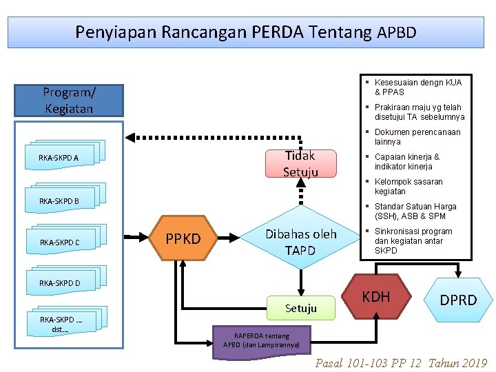 Penyiapan Rancangan PERDA Tentang APBD § Kesesuaian dengn KUA Program/ Kegiatan & PPAS §