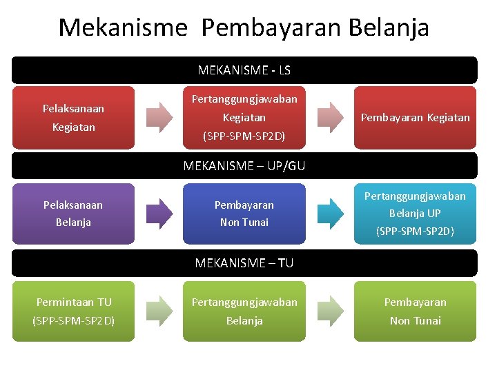 Mekanisme Pembayaran Belanja MEKANISME - LS Pelaksanaan Kegiatan Pertanggungjawaban Kegiatan Pembayaran Kegiatan (SPP-SPM-SP 2