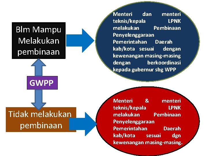 Blm Mampu Melakukan pembinaan Menteri dan menteri teknis/kepala LPNK melakukan Pembinaan Penyelenggaraan Pemerintahan Daerah