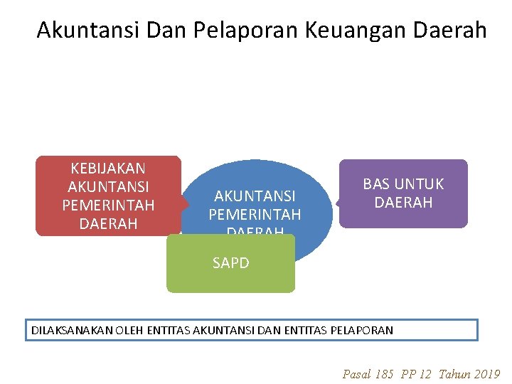 Akuntansi Dan Pelaporan Keuangan Daerah KEBIJAKAN AKUNTANSI PEMERINTAH DAERAH BAS UNTUK DAERAH SAPD DILAKSANAKAN