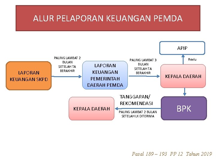 ALUR PELAPORAN KEUANGAN PEMDA APIP LAPORAN KEUANGAN SKPD PALING LAMBAT 2 BULAN SETELAH TA