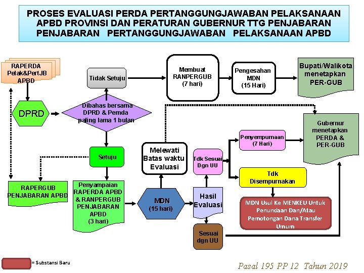 PROSES EVALUASI PERDA PERTANGGUNGJAWABAN PELAKSANAAN APBD PROVINSI DAN PERATURAN GUBERNUR TTG PENJABARAN PERTANGGUNGJAWABAN PELAKSANAAN