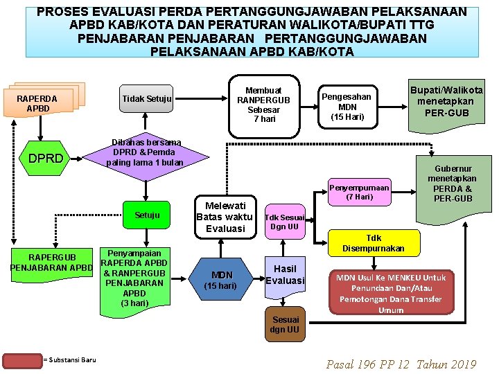 PROSES EVALUASI PERDA PERTANGGUNGJAWABAN PELAKSANAAN APBD KAB/KOTA DAN PERATURAN WALIKOTA/BUPATI TTG PENJABARAN PERTANGGUNGJAWABAN PELAKSANAAN