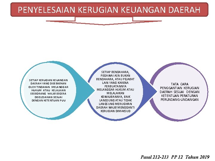 PENYELESAIAN KERUGIAN KEUANGAN DAERAH SETIAP KERUGIAN KEUANGAN DAERAH YANG DISEBABKAN OLEH TINDAKAN MELANGGAR HUKUM