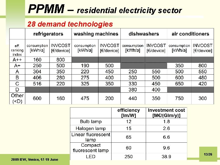 PPMM – residential electricity sector 28 demand technologies 13/26 2009 IEW, Venice, 17 -19