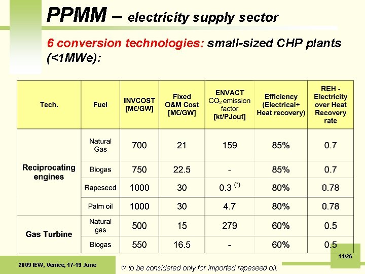 PPMM – electricity supply sector 6 conversion technologies: small-sized CHP plants (<1 MWe): 14/26