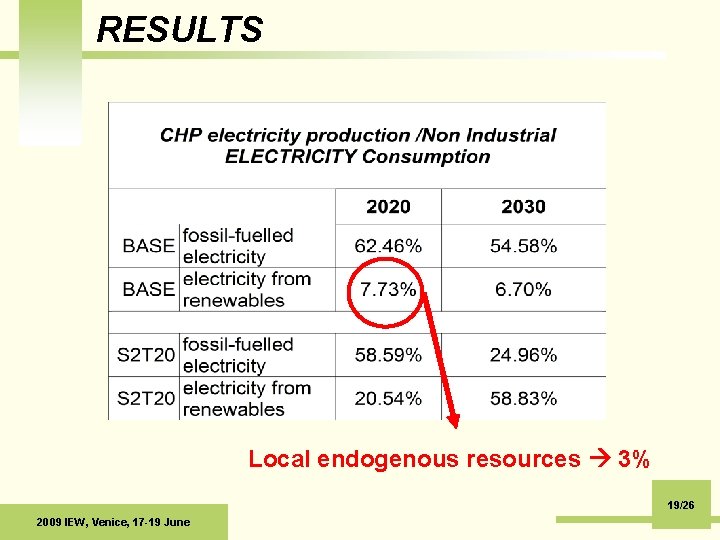 RESULTS Local endogenous resources 3% 19/26 2009 IEW, Venice, 17 -19 June 