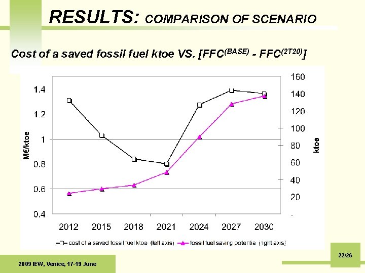 RESULTS: COMPARISON OF SCENARIO Cost of a saved fossil fuel ktoe VS. [FFC(BASE) -