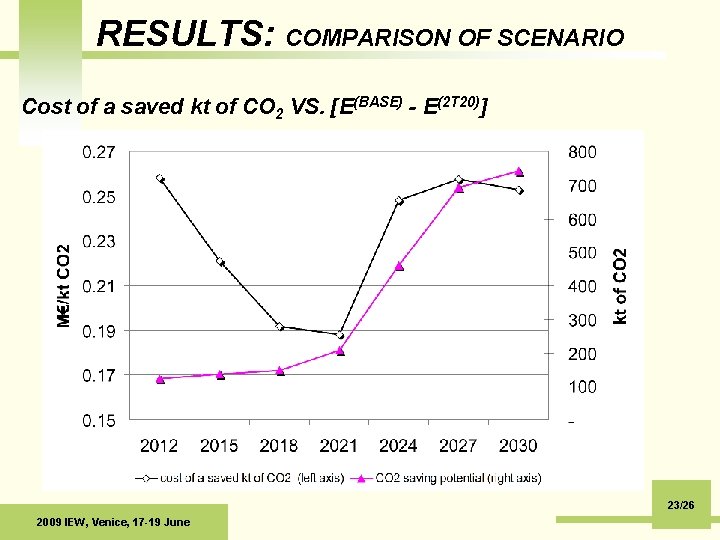 RESULTS: COMPARISON OF SCENARIO Cost of a saved kt of CO 2 VS. [E(BASE)