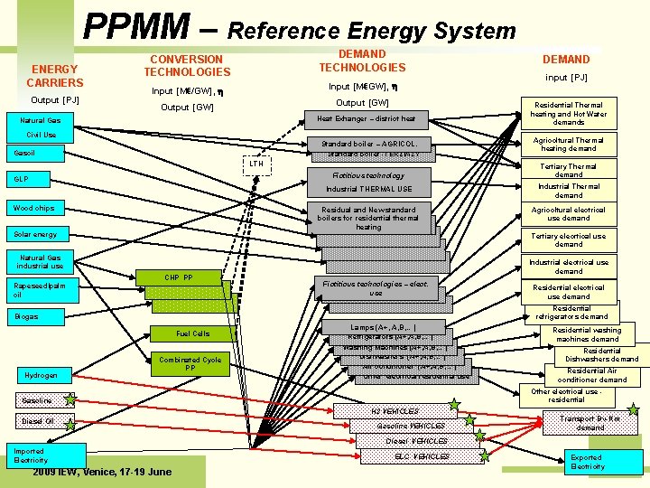 PPMM – Reference Energy System ENERGY CARRIERS Output [PJ] DEMAND TECHNOLOGIES CONVERSION TECHNOLOGIES Input