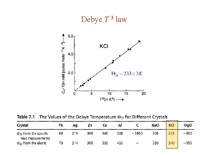 Debye T 3 law KCl 